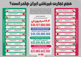 جزئیات حجم تجارت غیرنفتی ایران