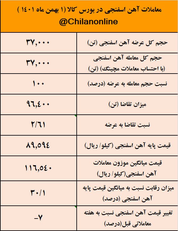 کاهش حدود ۱۰۰۰ تومانی قیمت آهن اسفنجی با تدبیر ایمیدرو/ نتیجه معاملات آهن اسفنجی در بورس کالا