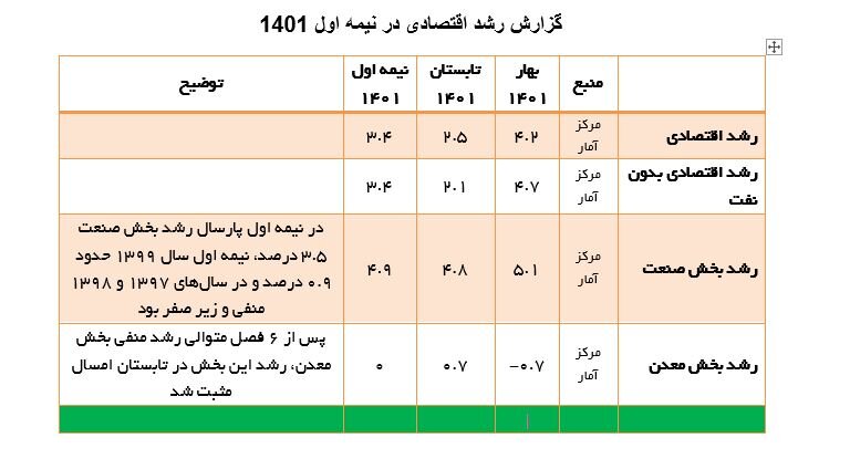 بازگشت صنایع به مدار پیشرفت/ ارزش افزوده صنعت امسال نسبت به ۵ سال اخیر بیسابقه بود