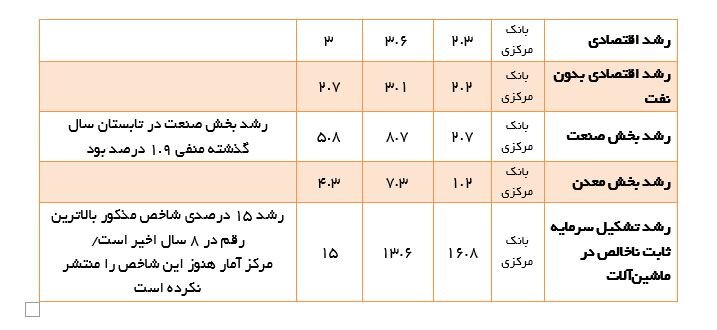 بازگشت صنایع به مدار پیشرفت/ ارزش افزوده صنعت امسال نسبت به ۵ سال اخیر بیسابقه بود