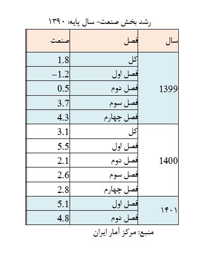بازگشت صنایع به مدار پیشرفت/ ارزش افزوده صنعت امسال نسبت به ۵ سال اخیر بیسابقه بود