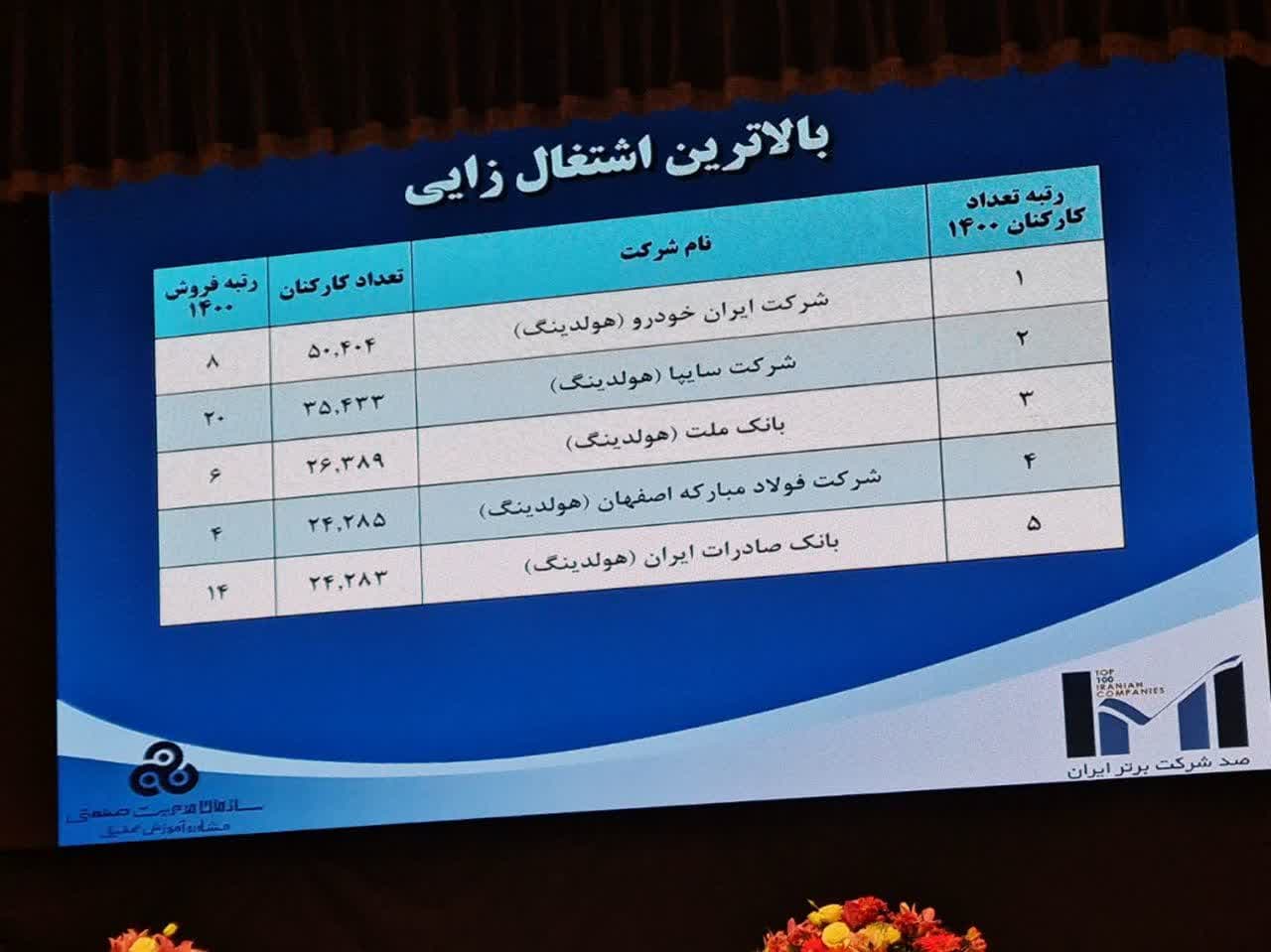 فولادمبارکه؛ چهارمین شرکت اشتغالآفرین کشور/ سیسال تلاش برای ایجاد اشتغال پایدار