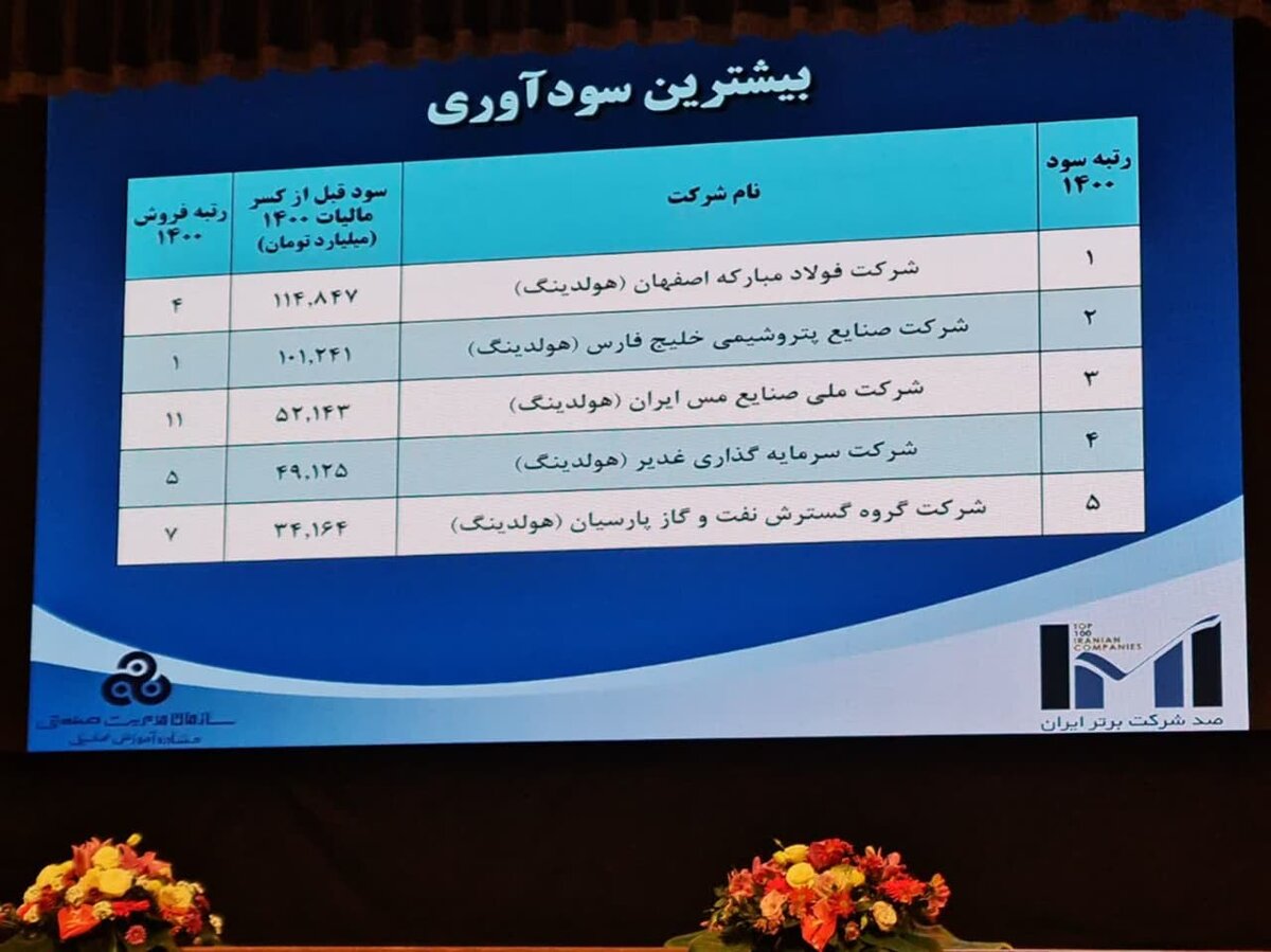 در همایش رتبه بندی شرکتهای برتر ایران / فولاد مبارکه برترین شرکت ایران از نظر ارزش افزوده و سودآوری شد 5 فولاد مبارکه برترین شرکت ایران از نظر ارزش افزوده و سودآوری