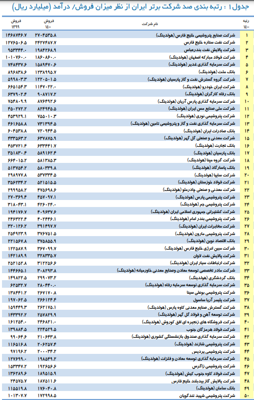 لیست ۱۰۰ شرکت برتر ایران