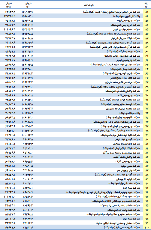 لیست ۱۰۰ شرکت برتر ایران