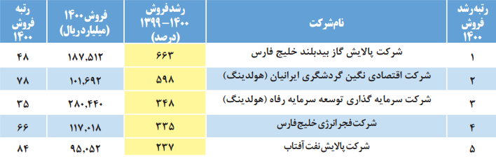 شرکتهایی که بیشترین رشد فروش را در سال ۱۴۰۰ داشتهاند
