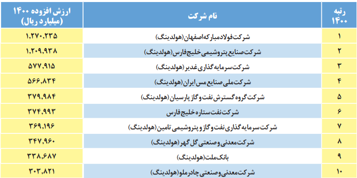 شرکتهایی که بالاترین ارزش افزوده را در کشور دارند /فولاد مبارکه در صدر