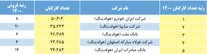 کدام شرکت‌های ایرانی بیشترین اشتغال‌زایی را دارند؟ /فولاد مبارکه در جمع ۵شرکت برتر 