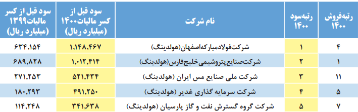 سودآورترین شرکتها در سال ۱۴۰۰