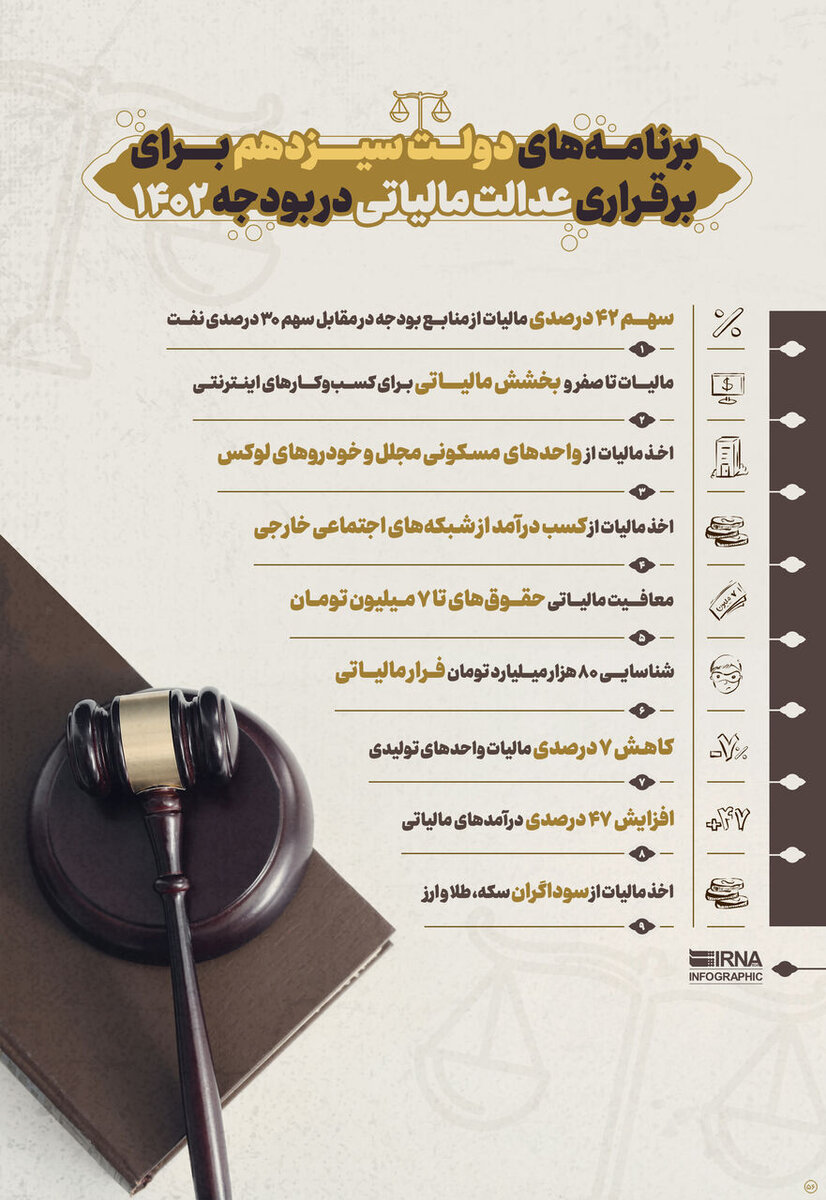 برنامههای دولت سیزدهم برای برقراری عدالت مالیاتی در بودجه ۱۴۰۲