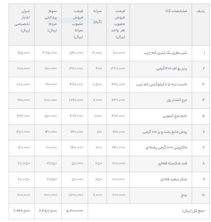 نحوه خرید کالاهای اساسی با اعتبار یارانه+جزئیات