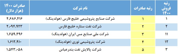 برترین شرکتهای کشور در زمینه صادرات