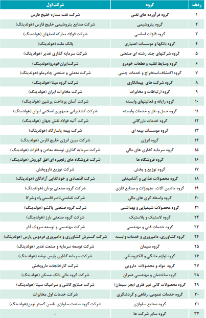 لیست شرکتهای برتر در هر گروه صنعتی