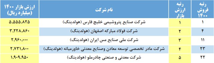 کدام شرکتها بالاترین ارزش بازار را دارند؟