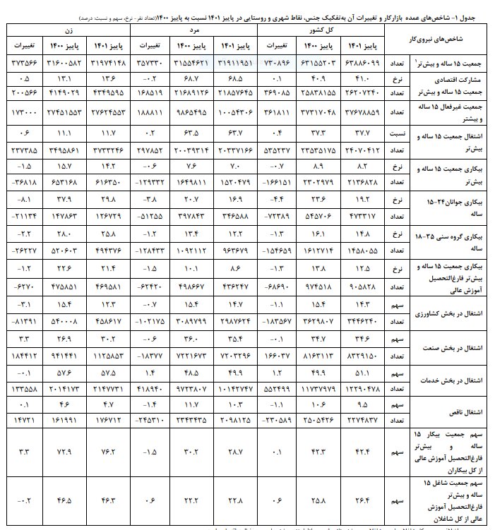 کاهش ۱.۳ درصدی نرخ بیکاری فارغالتحصیلان در پاییز