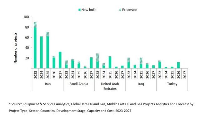 پیشتازی ایران در راهاندازی پروژههای نفت و گاز خاورمیانه