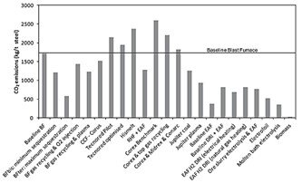 زغال زیست توده گیاهی (بیوچار)، رقیبی برای هیدروژن سبز در مسیر کربن زدایی از صنعت فولاد