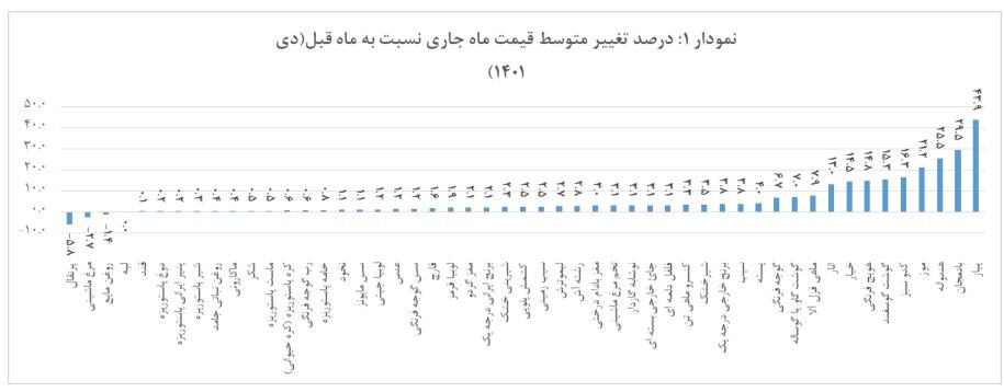 بیشترین تورم سال جاری در چه کالاهایی است