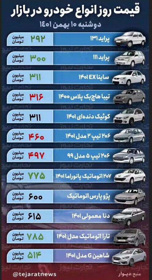 قیمت خودرو امروز ۱۰ بهمن ۱۴۰۱/ تغییر ساعتی قیمت‌ها در بازار