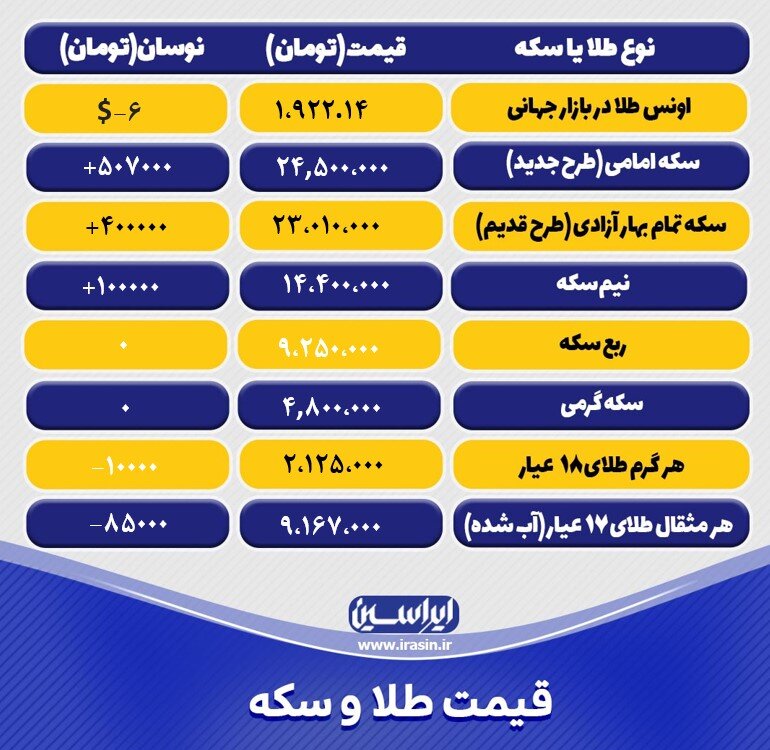 آخرین قیمت طلا و سکه امروز دوشنبه ۱۰ بهمن ۱۴۰۱/ جدول طلا و سکه