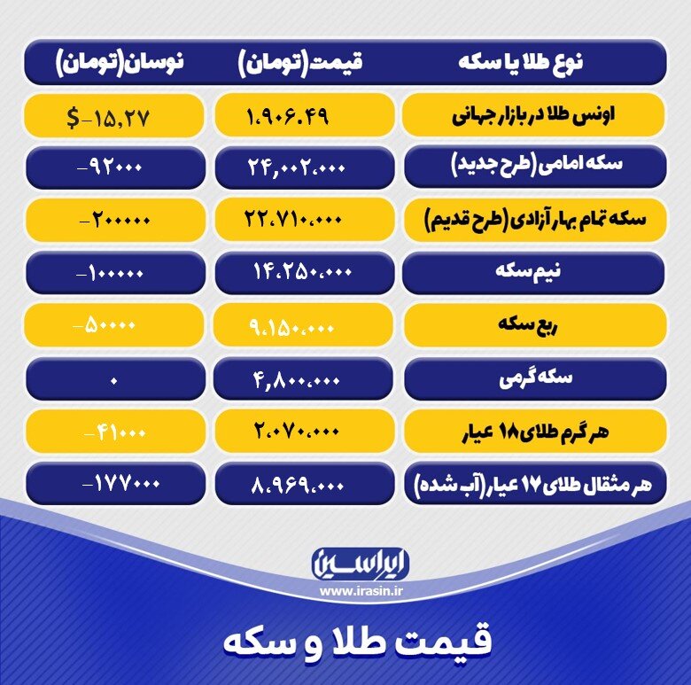 آخرین قیمت طلا و سکه امروز سه شنبه ۱۱ بهمن ۱۴۰۱/ جدول طلا و سکه