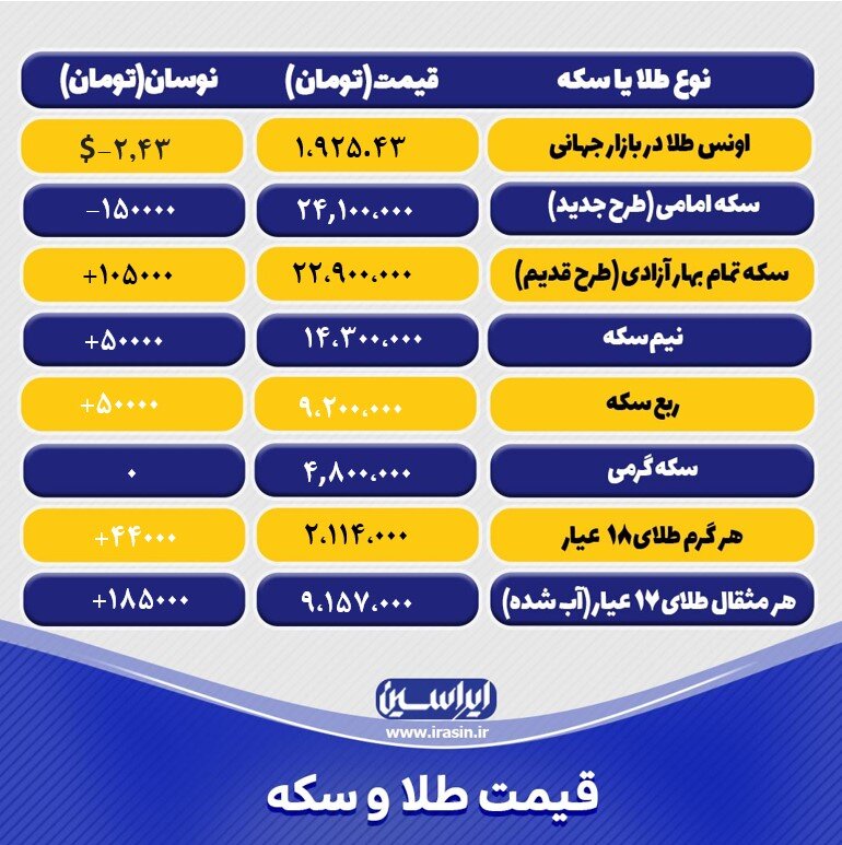 آخرین قیمت طلا و سکه امروز چهارشنبه ۱۲ بهمن ۱۴۰۱/ جدول طلا و سکه