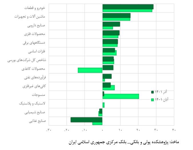 رشد مستمر شاخص تولیدات صنعتی در سال ۱۴۰۱
