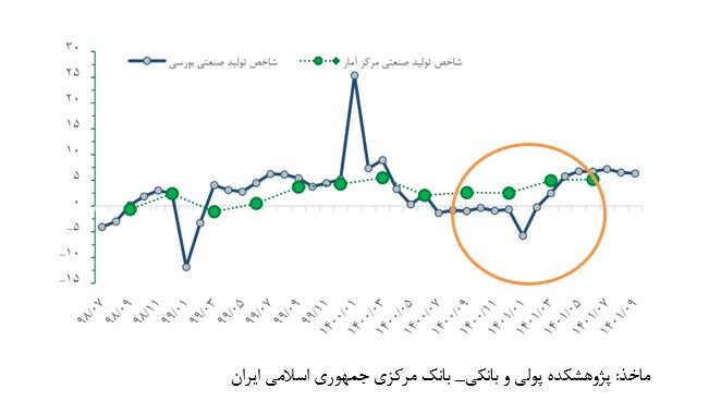 رشد مستمر شاخص تولیدات صنعتی در سال ۱۴۰۱