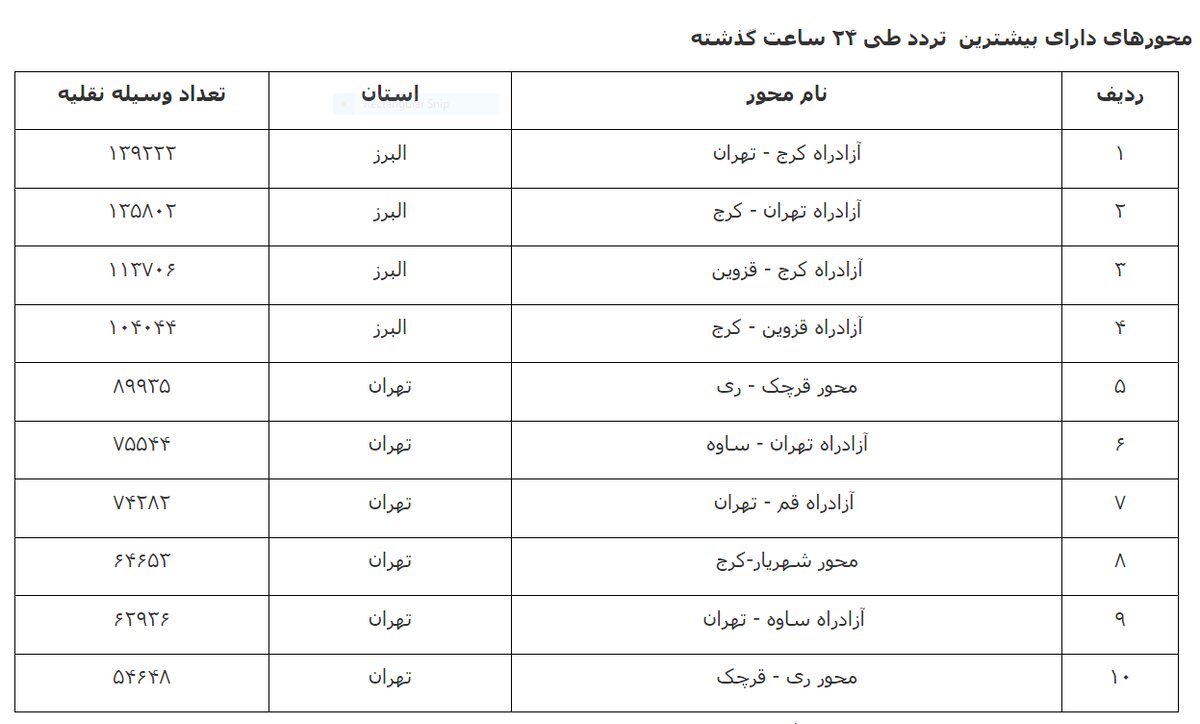 کاهش ۱۲.۶ درصدی تردد در محورهای برونشهری