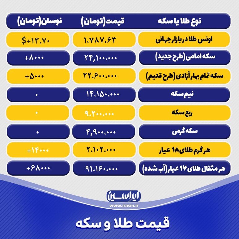 آخرین قیمت طلا و سکه امروز دوشنبه ۱۷ بهمن ۱۴۰۱/ جدول طلا و سکه