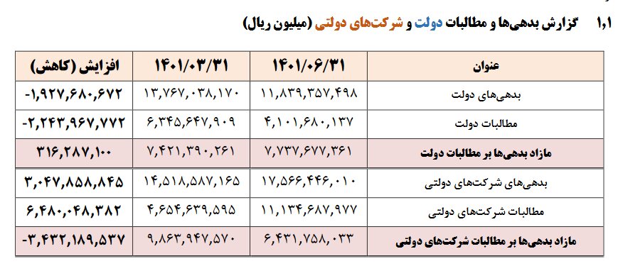 کاهش ۱۹۲ هزار میلیارد تومانی بدهی دولت در تابستان امسال