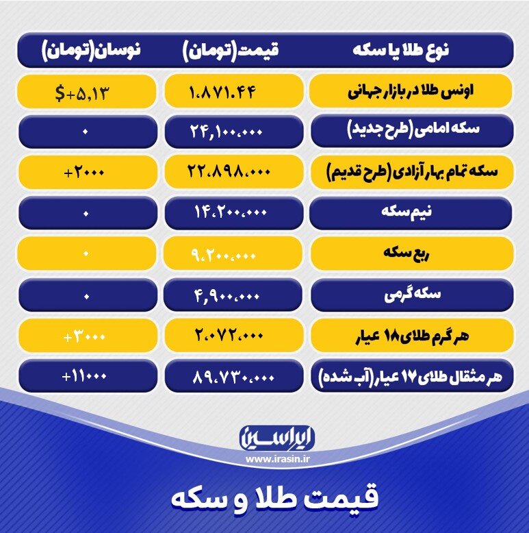 آخرین قیمت طلا و سکه امروز سه شنبه ۱۸ بهمن ۱۴۰۱/ جدول طلا و سکه
