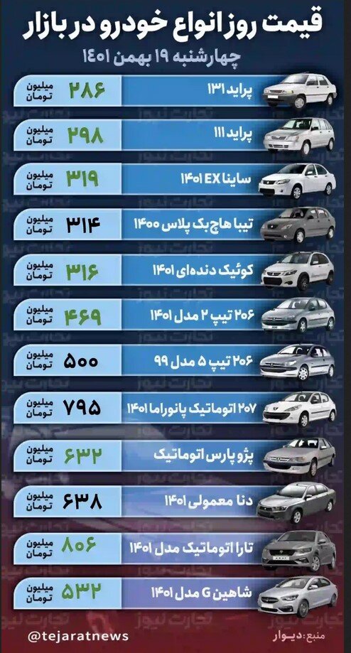 قیمت خودرو امروز ۱۹ بهمن ۱۴۰۱/ افزایش ۱۲ میلیون تومانی پژو پارس طی یک روز