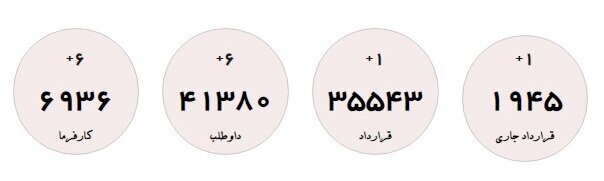 تازهترین آمار متقاضیان یارانه دستمزد