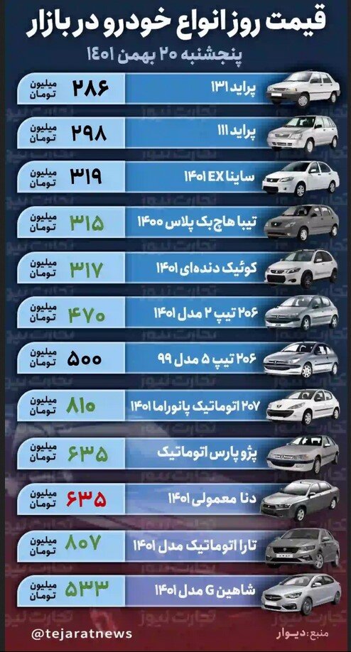 قیمت خودرو امروز ۲۰ بهمن ۱۴۰۱ / کاهش ۵ درصدی قیمتها در ازای افزایش ۳۰ درصدی!