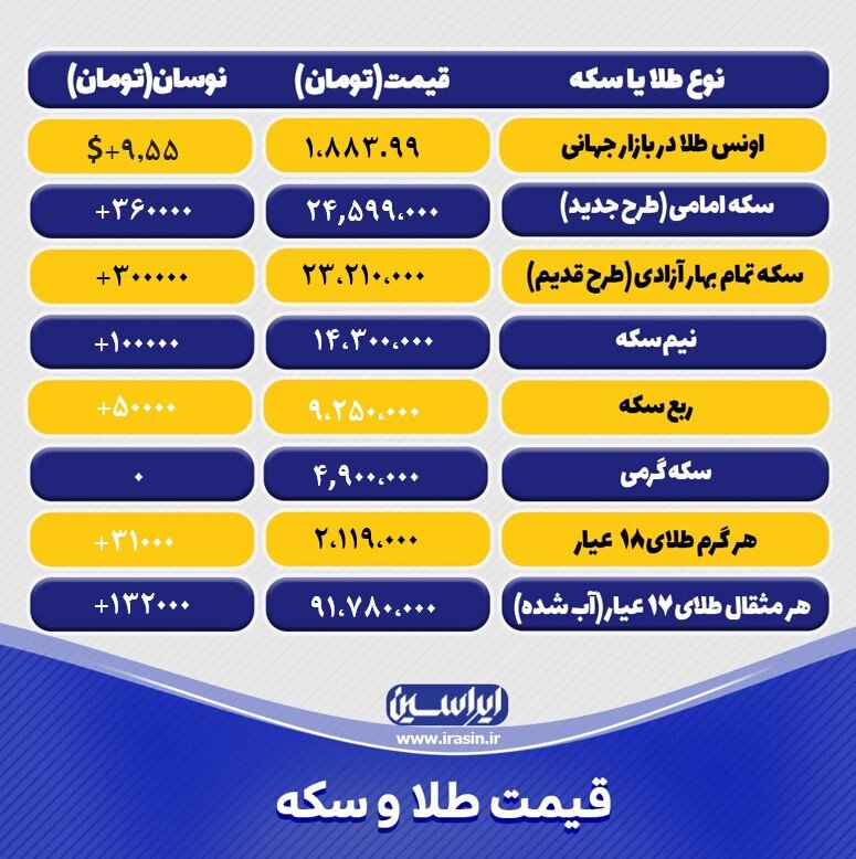 آخرین قیمت طلا و سکه امروز پنجشنبه ۲۰ بهمن ۱۴۰۱/ جدول طلا و سکه
