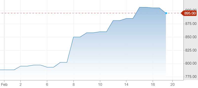 افزایش قیمت محصولات فولادی در بازارهای جهانی