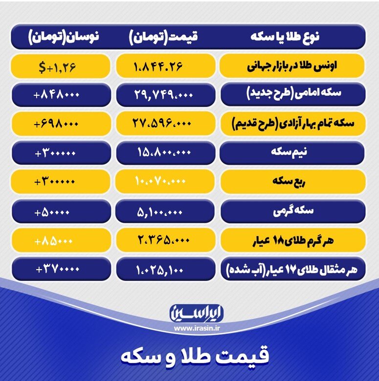 آخرین قیمت طلا و سکه امروز دوشنبه ۱ اسفند ۱۴۰۱ / جدول طلا و سکه