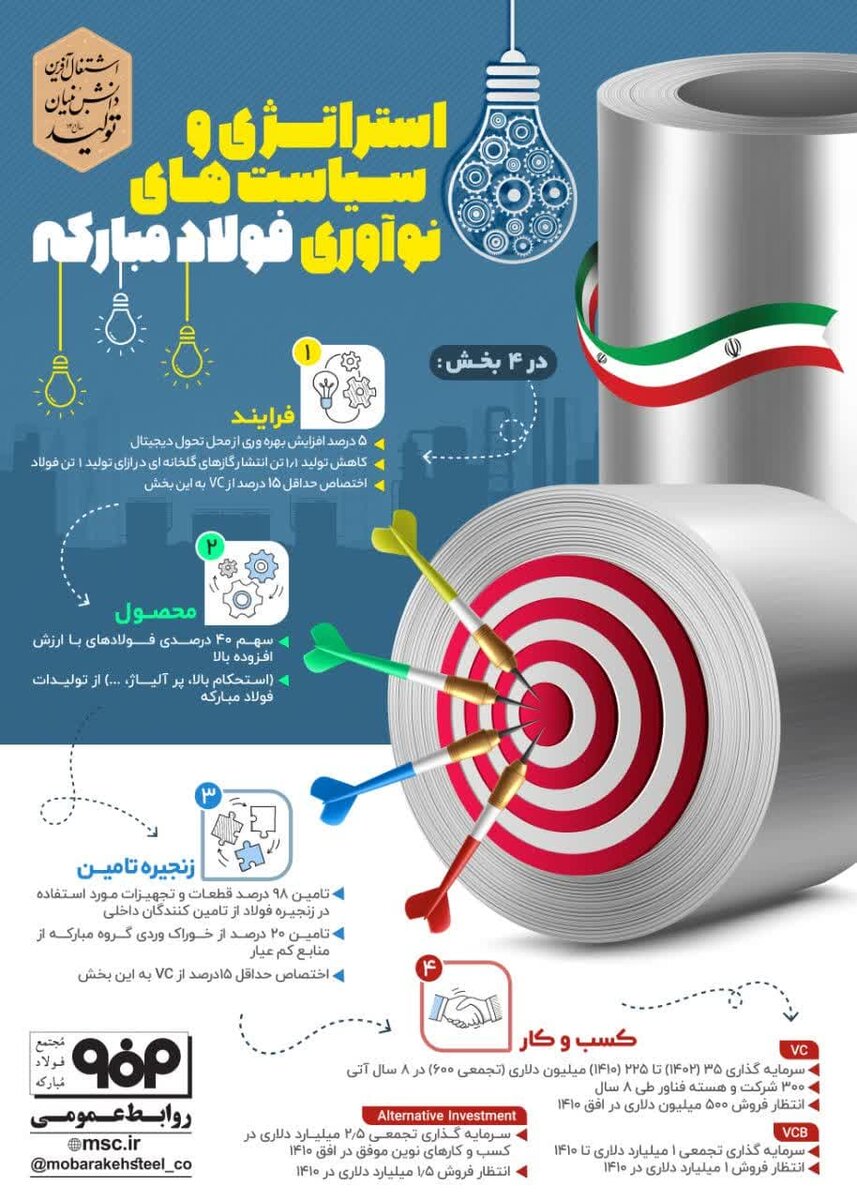 استراتژی و سیاست های نوآوری فولاد مبارکه