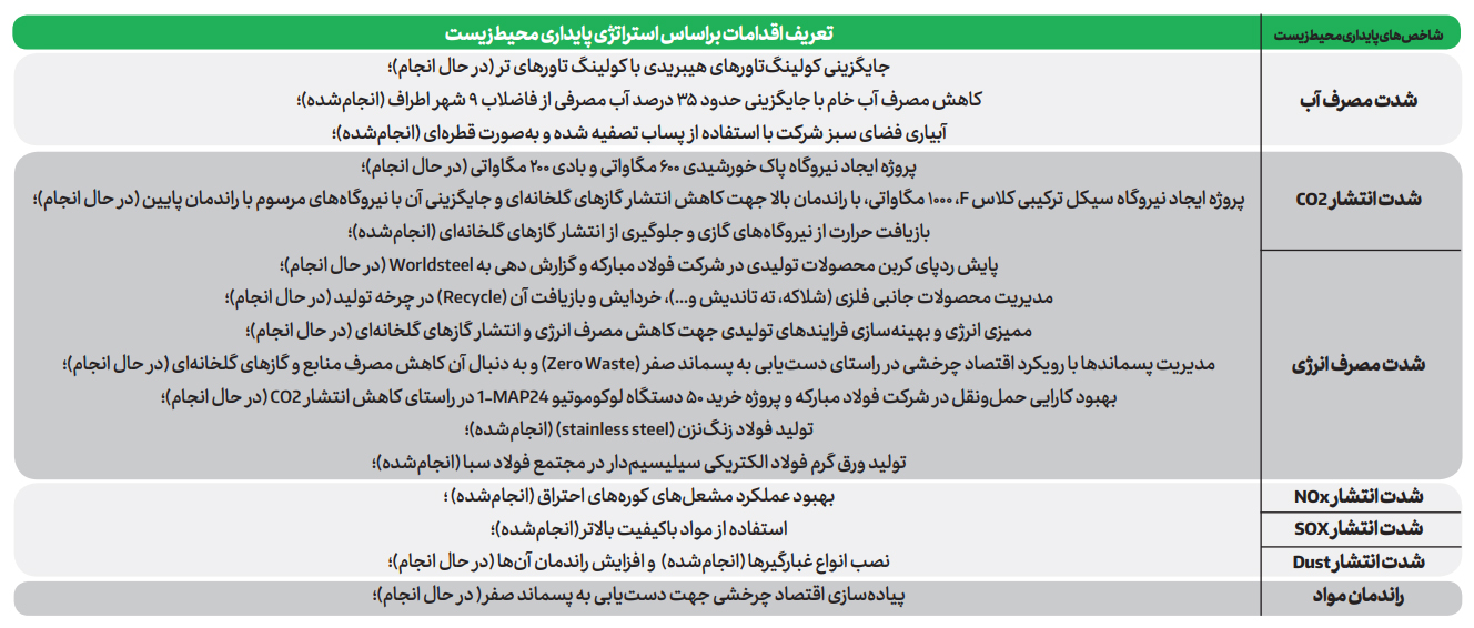 بالغبر یک میلیارد دلار سرمایهگذاری در حوزه بهبود فرایندهای زیستمحیطی فولاد مبارکه