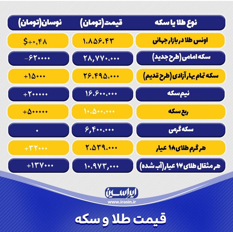 قیمت طلا و سکه امروز شنبه ۱۳ اسفند ۱۴۰۱ / جدول سکه و طلا