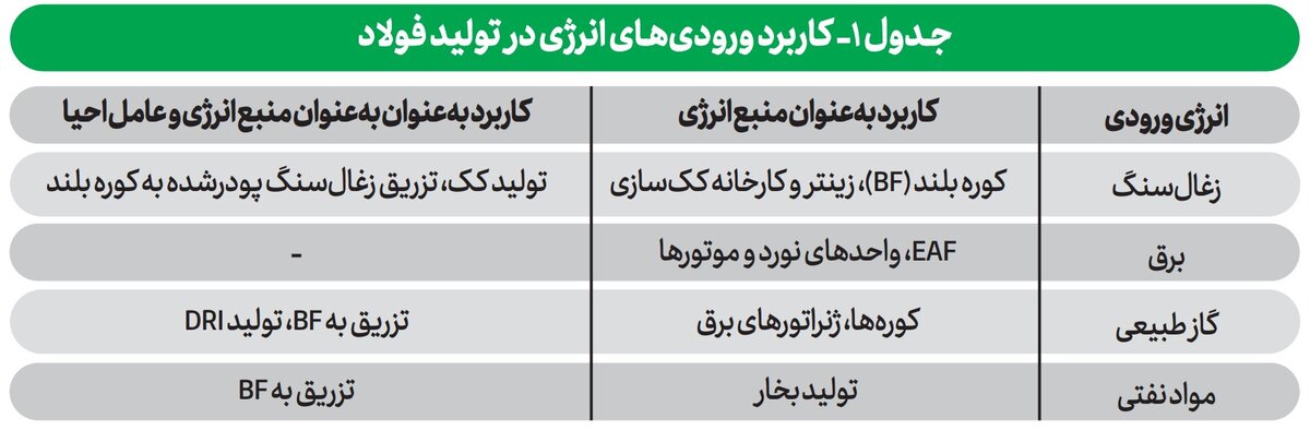 مصرف انرژی در صنعت فولاد