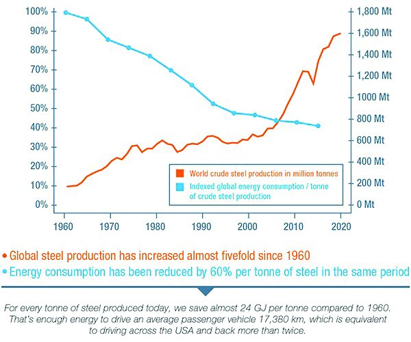 مصرف انرژی در صنعت فولاد