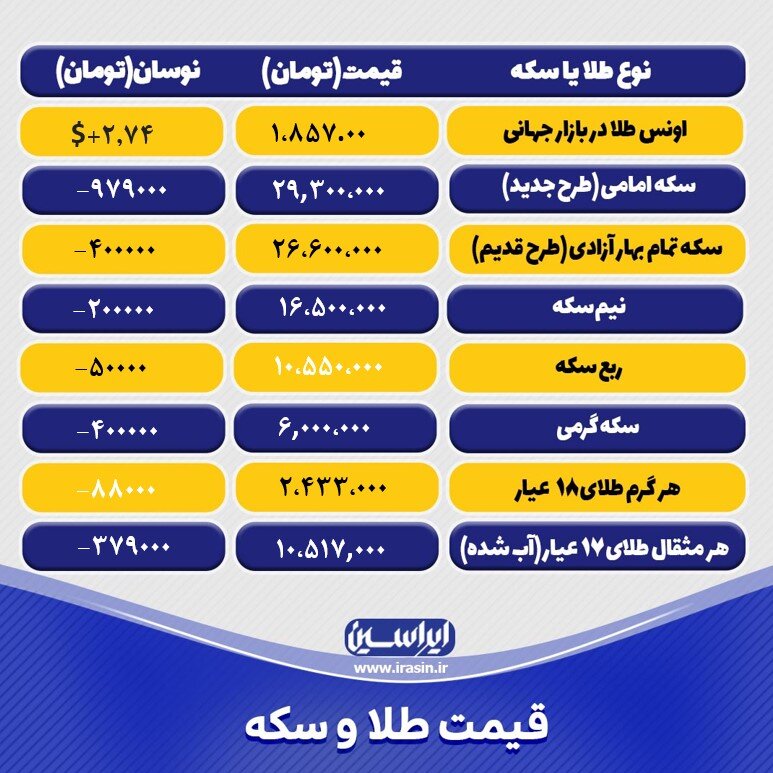 قیمت طلا و سکه امروز یکشنبه ۱۴ اسفند ۱۴۰۱ / جدول سکه و طلا