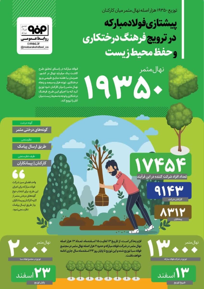 پیشتازی فولادمبارکه در ترویج فرهنگ درختکاری و حفظ محیط زیست/ توزیع ۱۹۳۵۰ هزار اصله نهال مثمر میان کارکنان