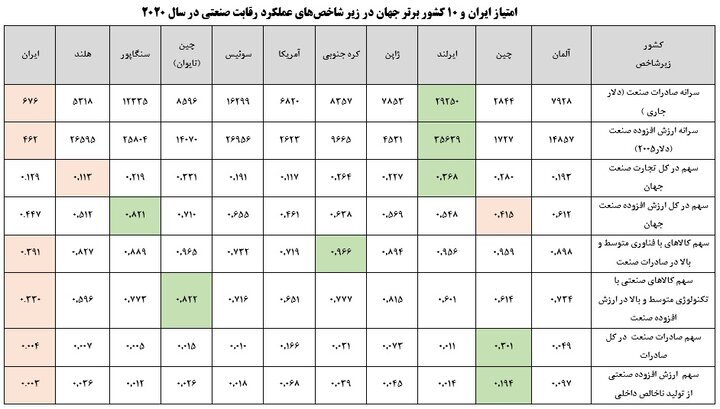 رتبه ۵۵ ایران در شاخص عملکرد رقابت صنعتی