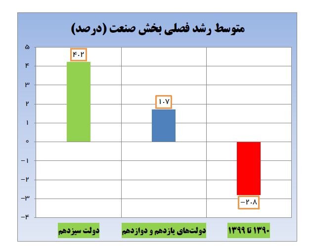 رشد بخش صنعت ۵٫۱ درصد شد