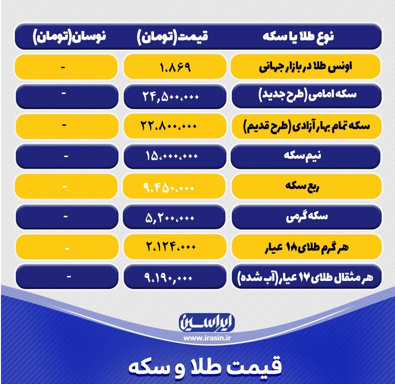 قیمت طلا و سکه امروز شنبه ۲۰ اسفند ۱۴۰۱ / جدول سکه و طلا