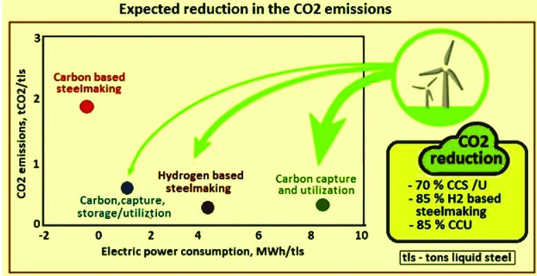 وعده جهانی فولاد کربن خنثی؛ از شعار تا واقعیت در مسیر جهانیسازی صنعت فولاد پاک