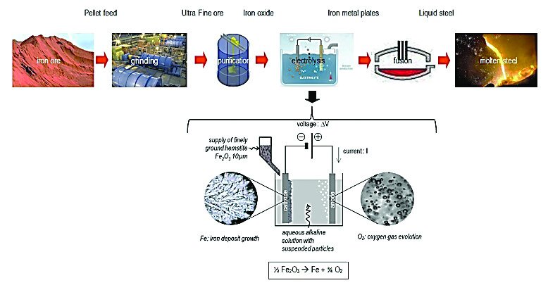 وعده جهانی فولاد کربن خنثی؛ از شعار تا واقعیت در مسیر جهانیسازی صنعت فولاد پاک